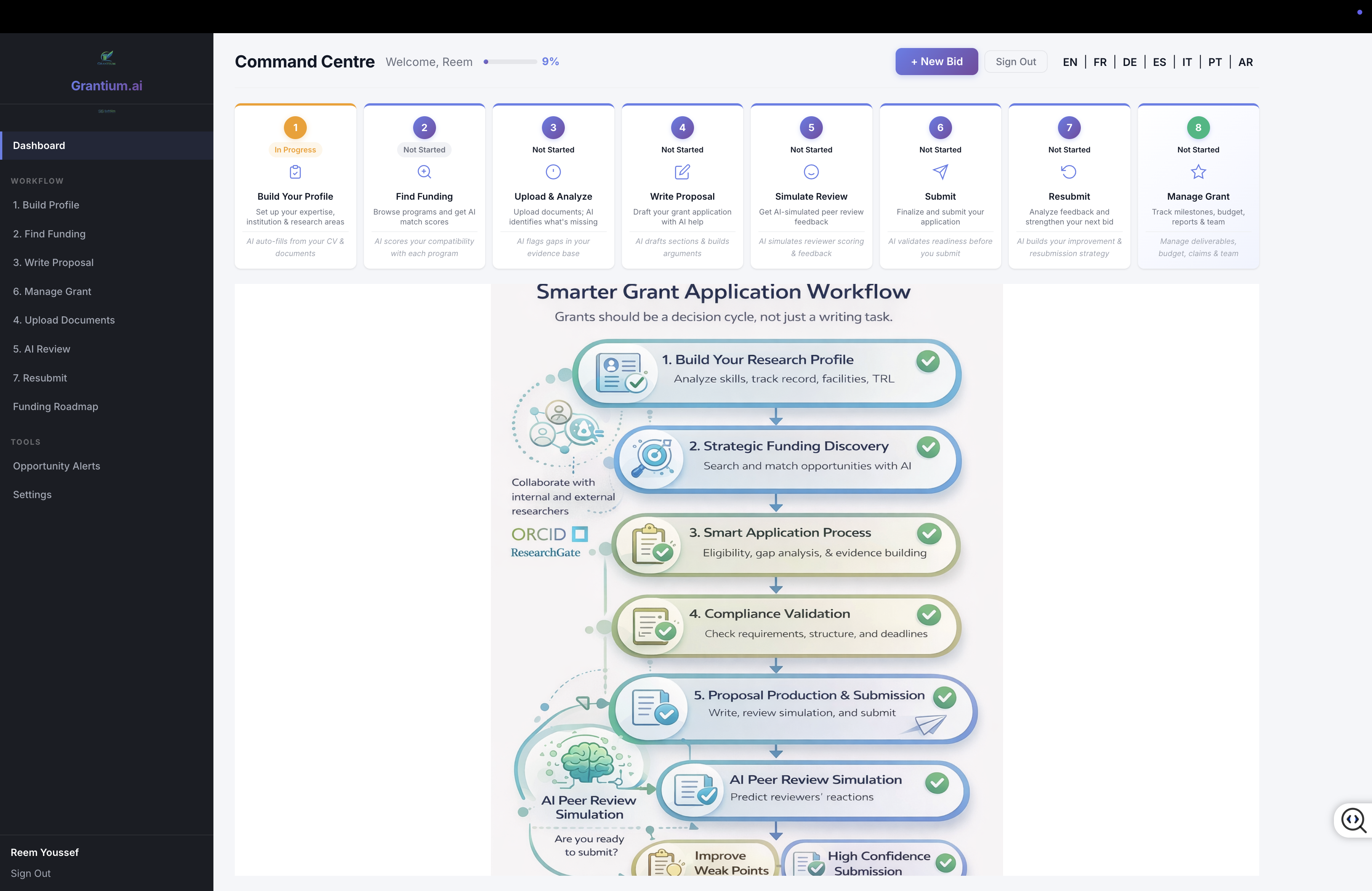 GrantCore.ai Dashboard with workflow