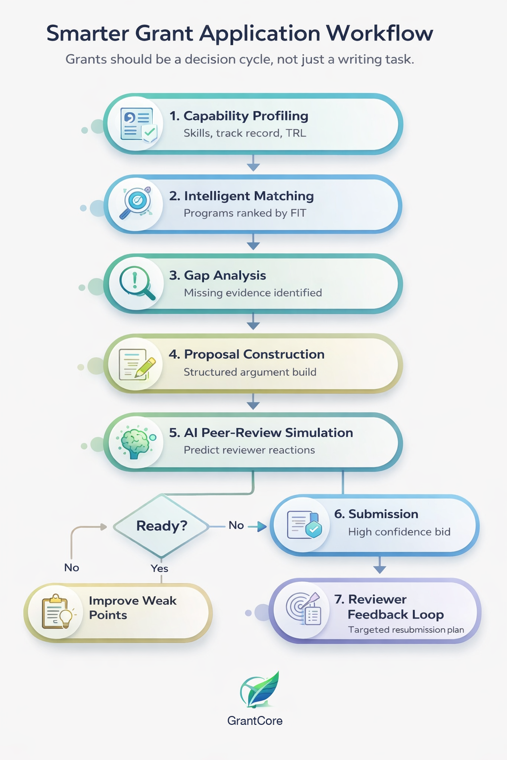 GrantCore.ai - Smarter Grant Application Workflow